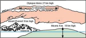 OlympMons-v-Everest-TSmith-uwash